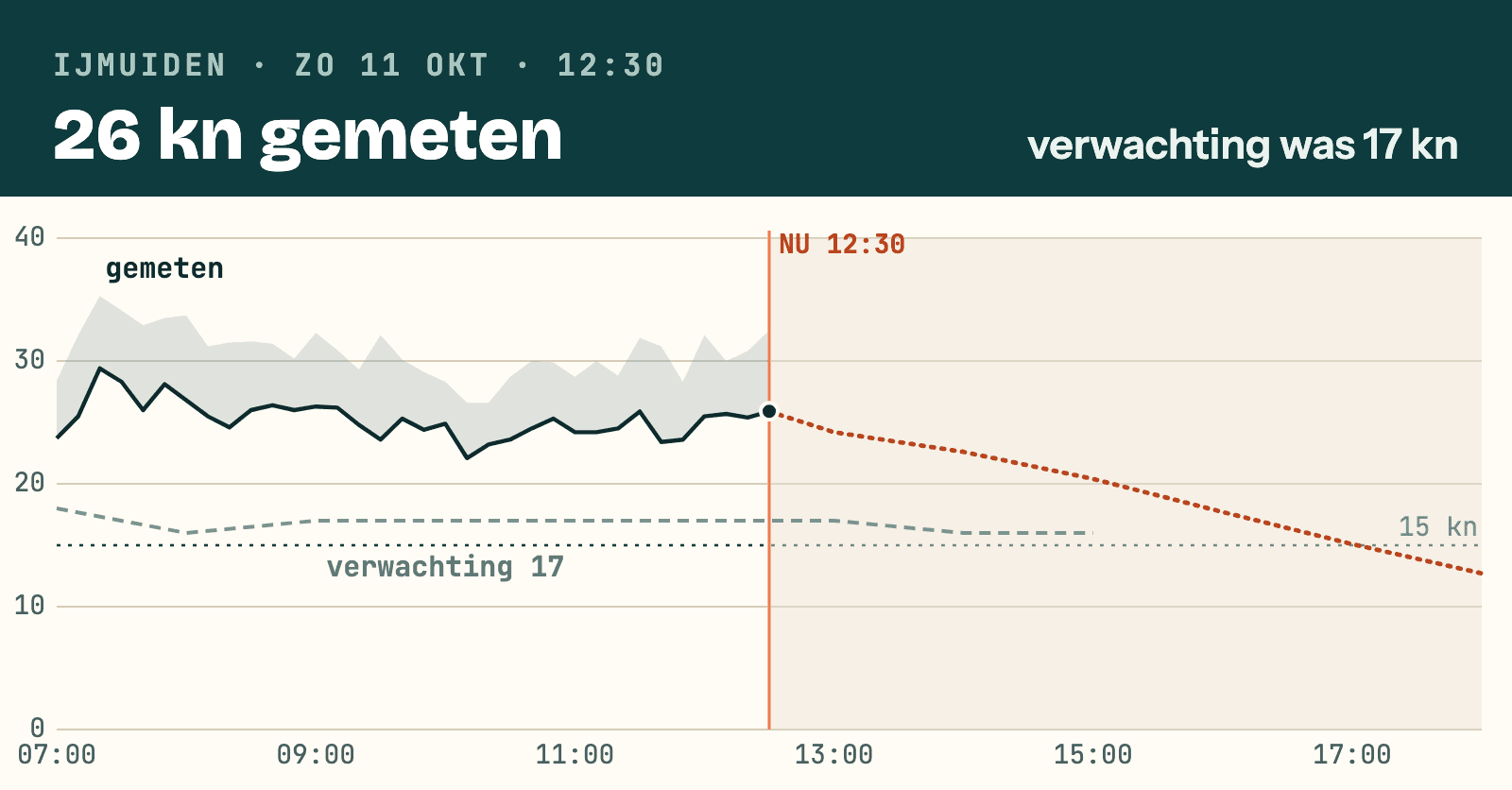 Grafiek IJmuiden: 26 kn gemeten, verwachting was 17 kn, bijgesteld 24 kn om 13:00